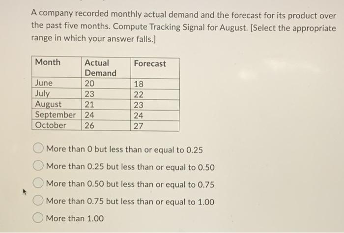 A company recorded monthly actual demand and the