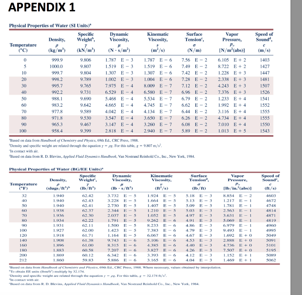 Fluid Mechanics, ANSWER QUESTION FULLY AND LABEL