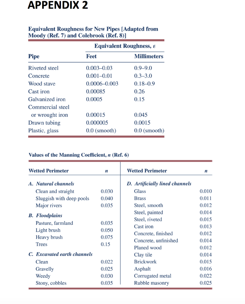 Fluid Mechanics, ANSWER QUESTION FULLY AND LABEL
