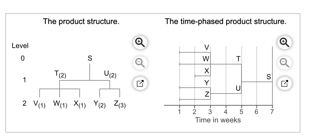 The demand for subassembly S is 150 units in week