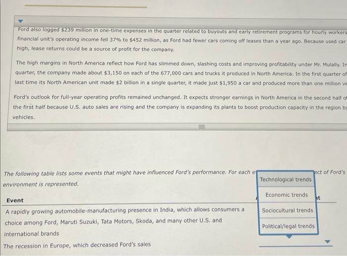 Ford aiso logged $239 milion in one-time expenses