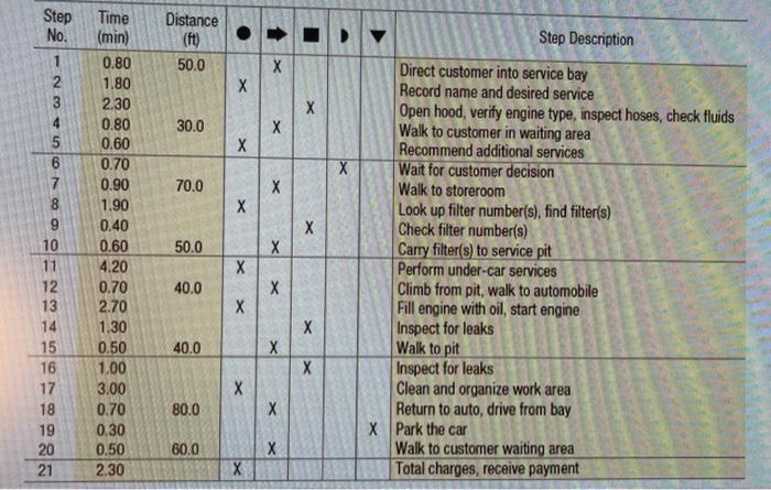 Refer to the accompanying process chart for an