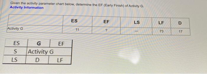Given the activity parameter chart below,