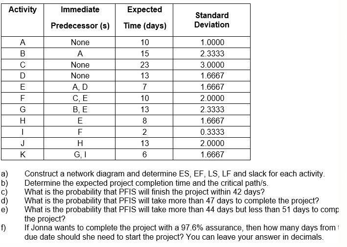 Activity Immediate Expected Time (days) Standard