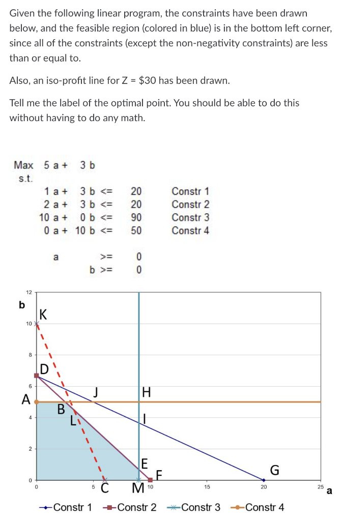 Given the following linear program, the