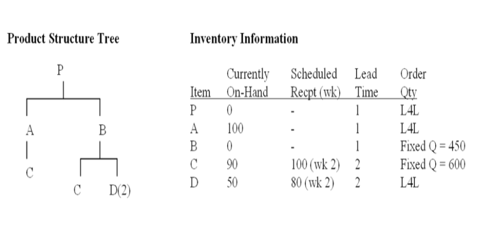 Given the product tree diagram and develop a