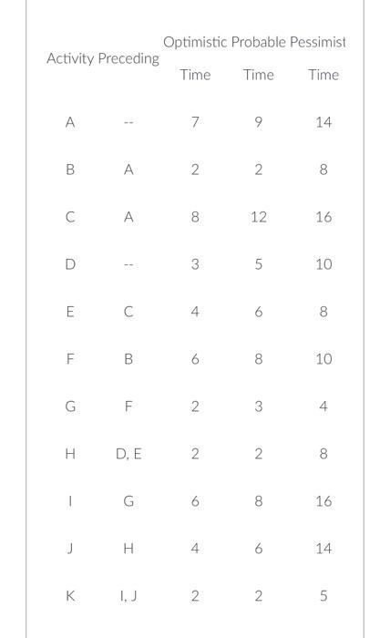 A) Which activities form the critical path? B)