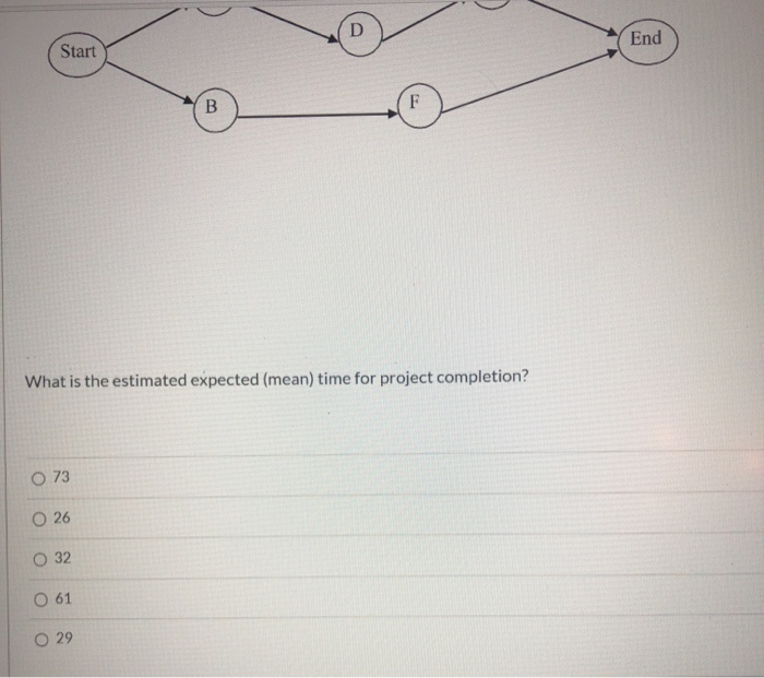 Time estimates Expected Activity Optimistic Most