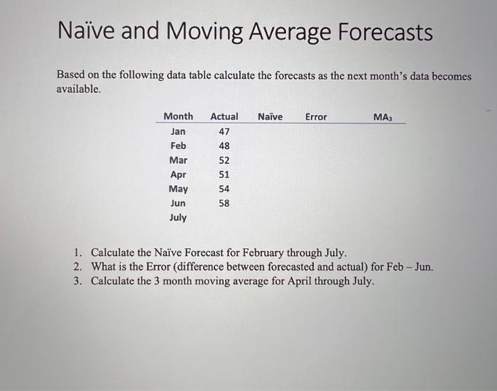 Naive and Moving Average Forecasts Based on the