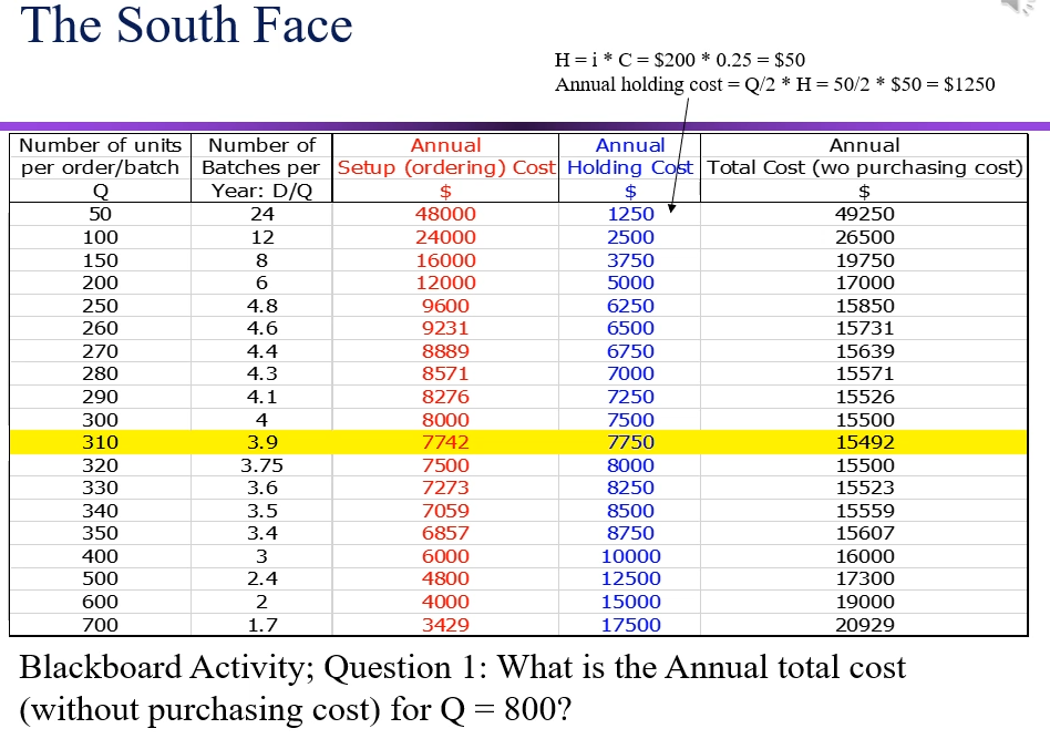 The South Face H=i* C = $200 * 0.25 = $50 Annual