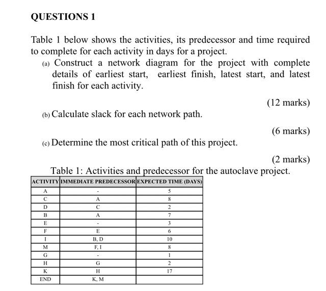 QUESTIONS 1 Table 1 below shows the activities,