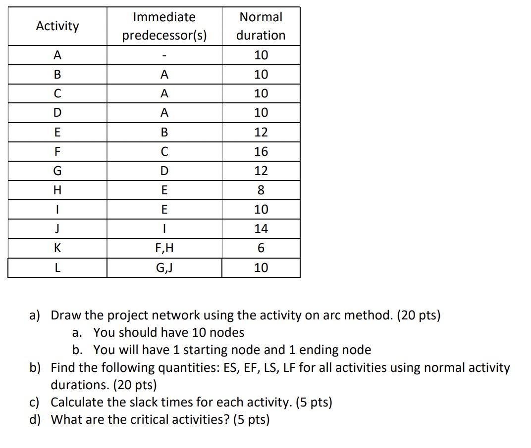 a) Draw the project network using the activity on