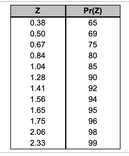 Based on available information, lead time demand
