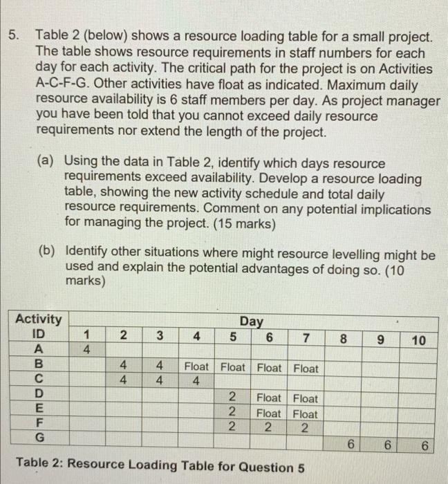 5. Table 2 (below) shows a resource loading table