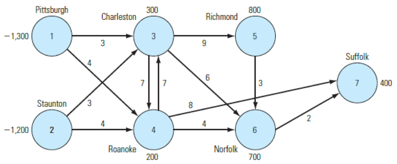The transshipment problem A truck company wants