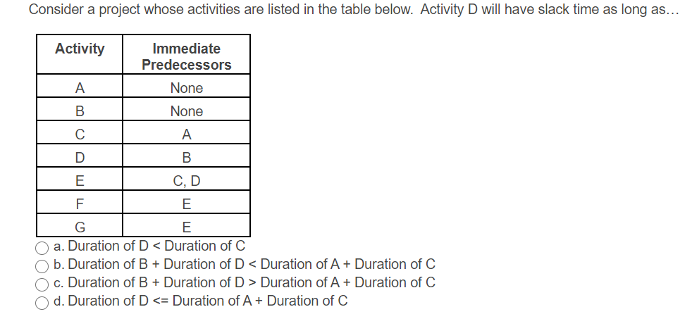 Consider a project whose activities are listed in