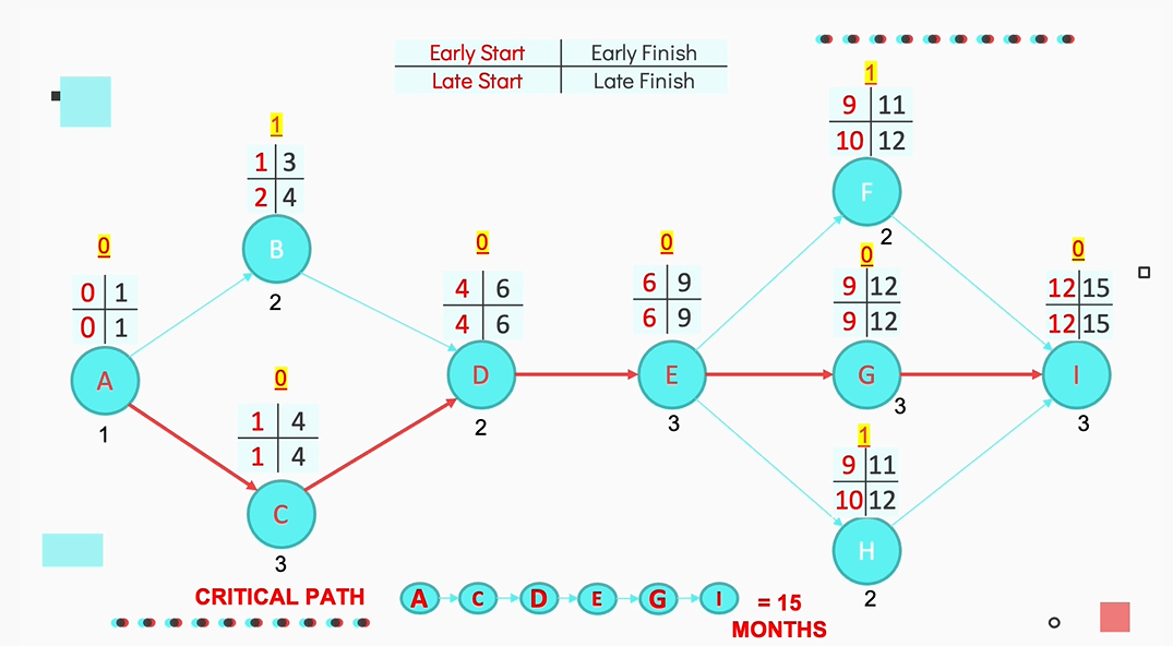 Construct the network diagram for the activities