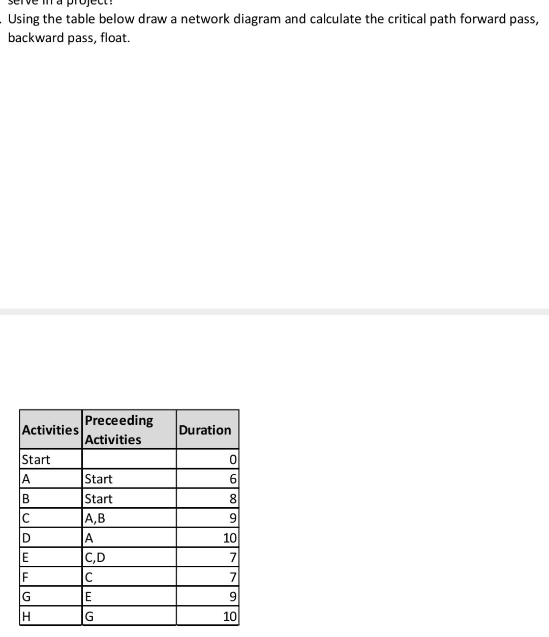 . Using the table below draw a network diagram