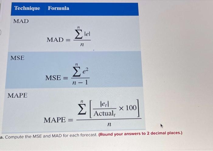 Submit Two Independent methods of forecasting
