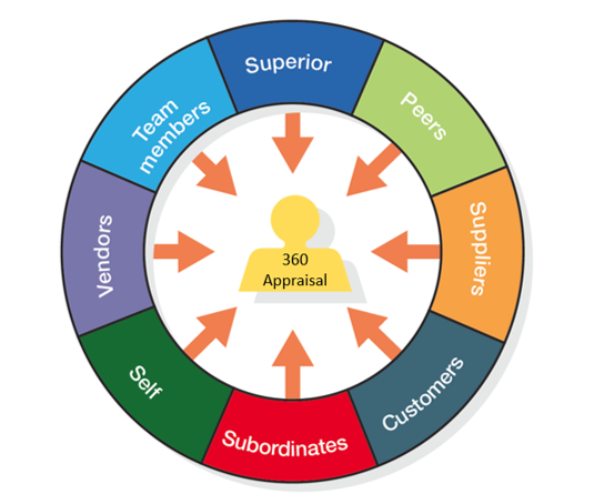 According to the marks to answer the question and