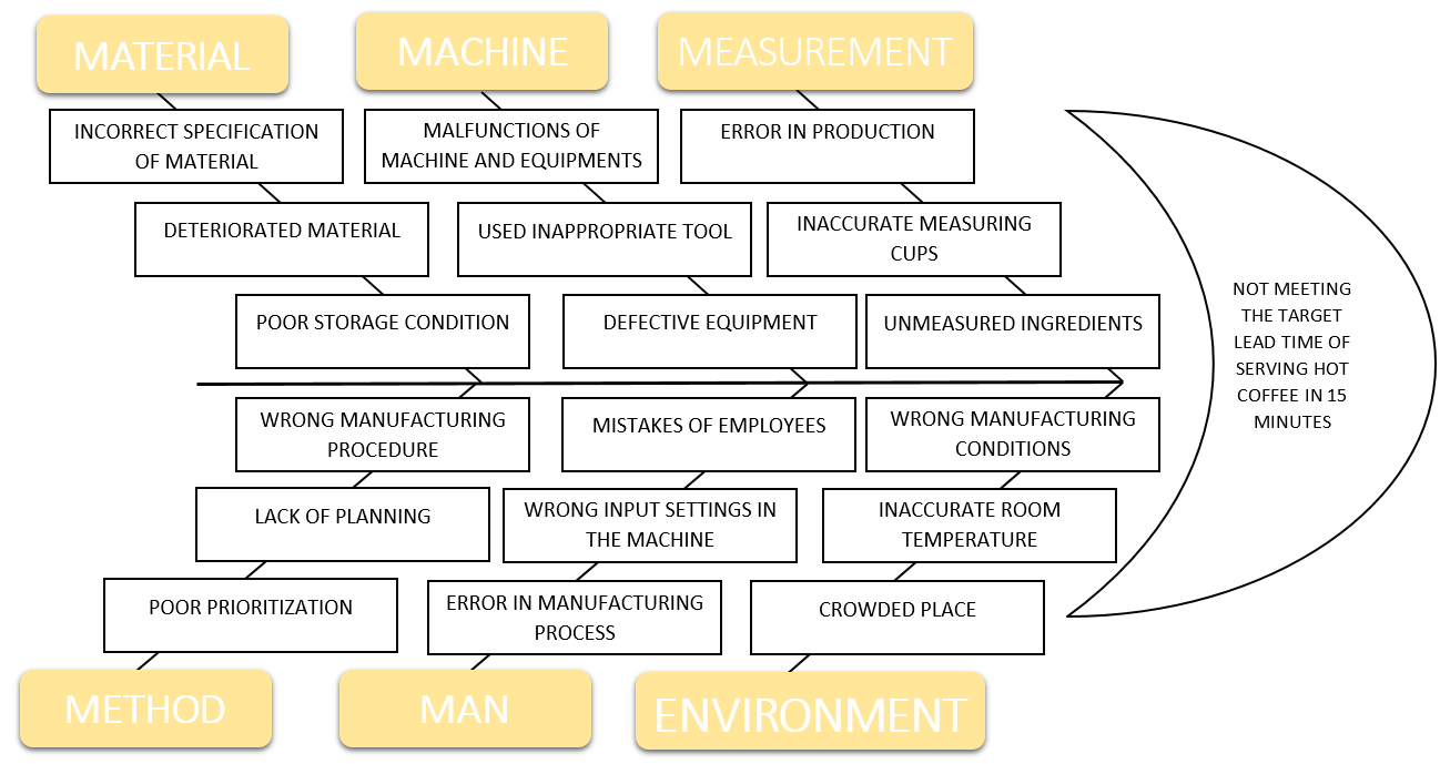 Create the potential root cause from this
