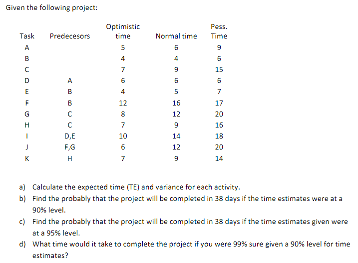 Given the following project: Optimistic time