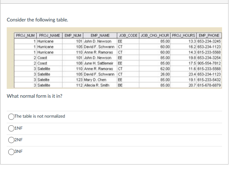 Consider the following table. PROJ_NUM PROJ_NAME