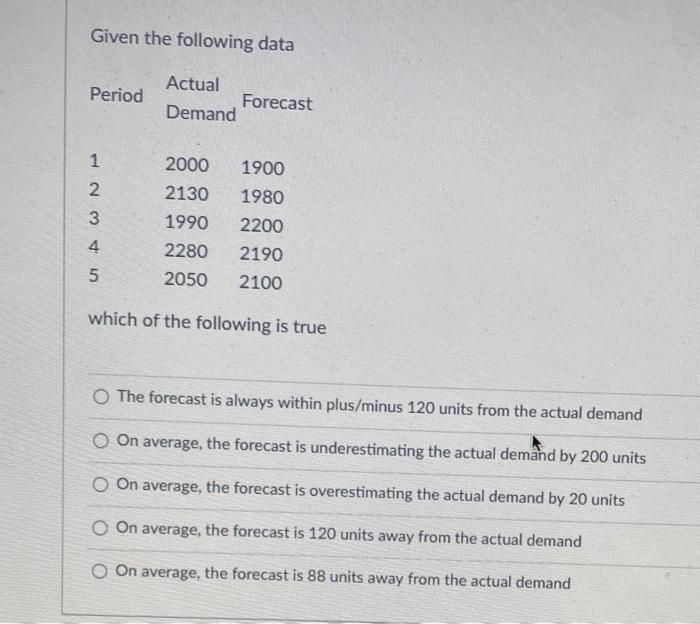 Given the following data Period Actual Forecast