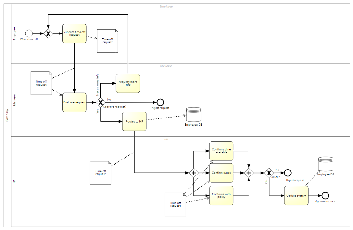 When an employee wants to request time off, they