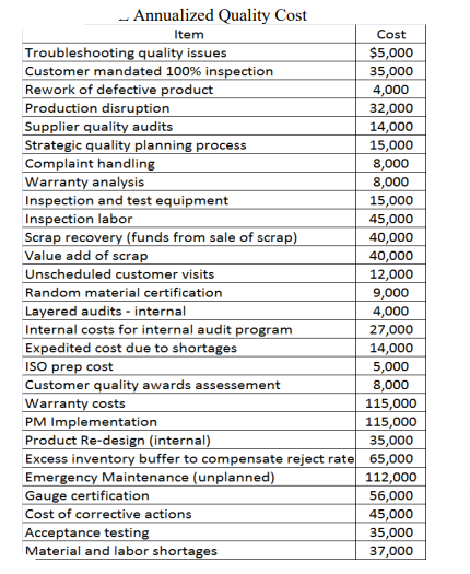 XYZ Company's annualized quality costs are shown