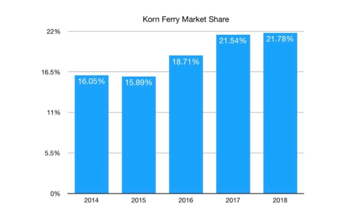 Analyze the performance of the firm KORN FERRY
