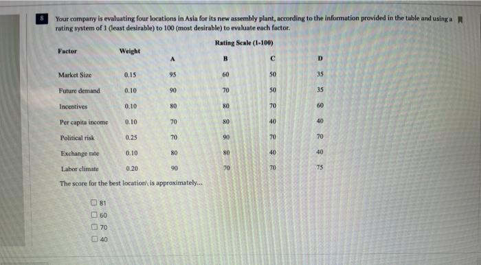 Your company is evaluating four locations in Asia