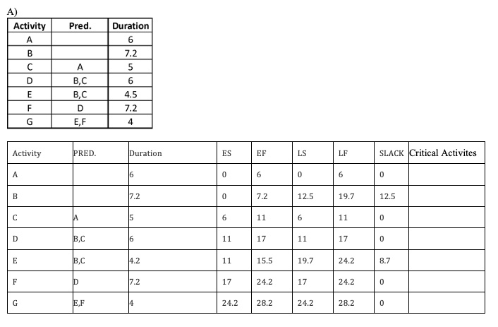 Draw the Project Network for the following