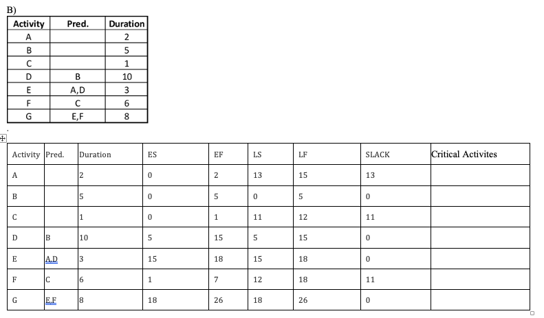 Draw the Project Network for the following