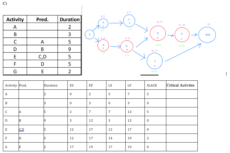 Draw the Project Network for the following