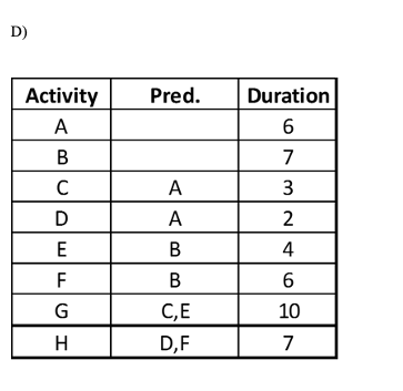 Draw the Project Network for the following