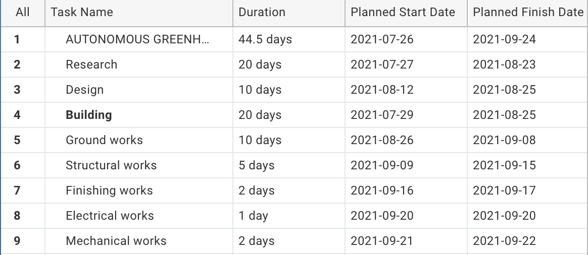 What is the AON and critical path for this