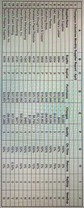 Thompson Industries' supply chain manager, Xun