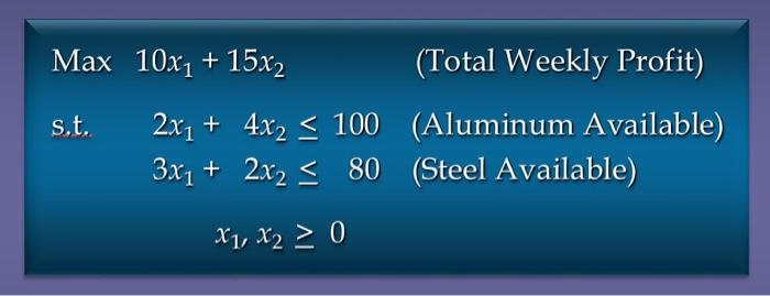 Max 10x1 + 15x2 (Total Weekly Profit) s.t. 2x1 +