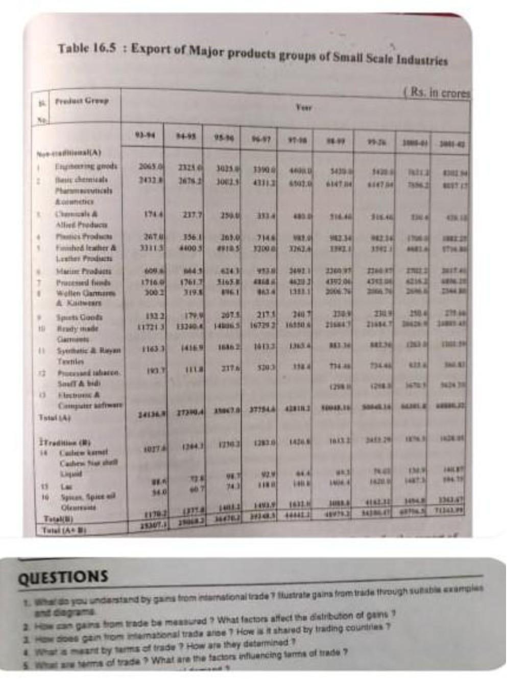Table 16.5 : Export of Major products froups of
