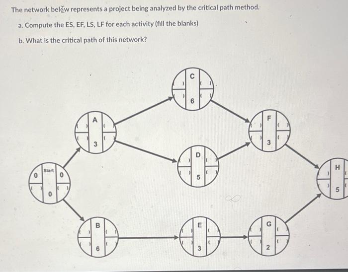 The network beldw represents a project being