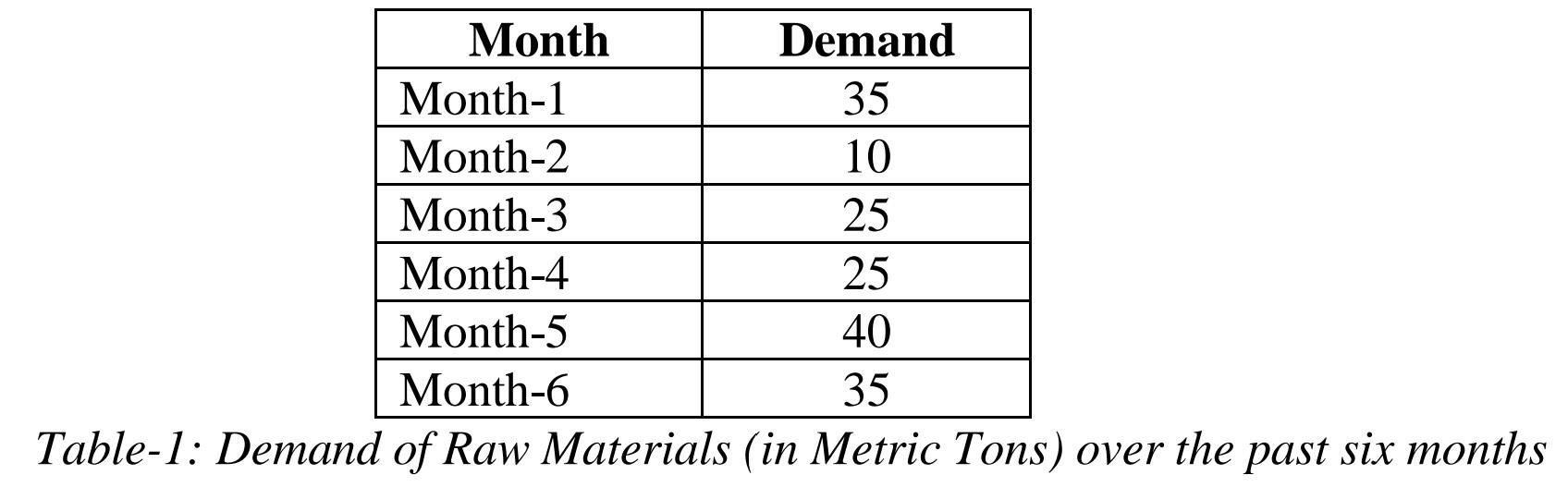 The demand for a certain raw material used in the