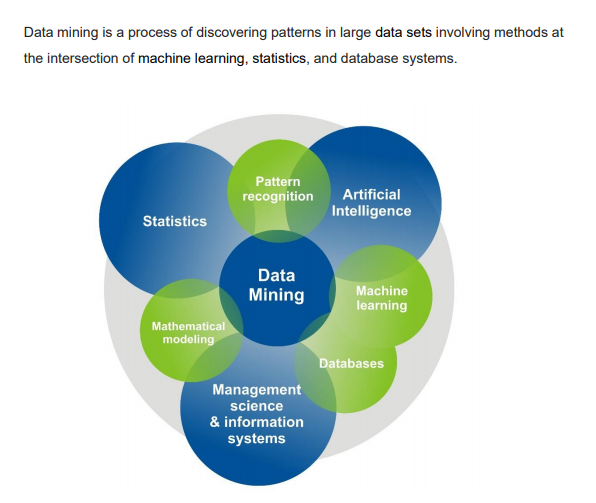 Data mining is a process of discovering patterns