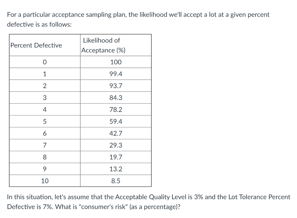 For a particular acceptance sampling plan, the