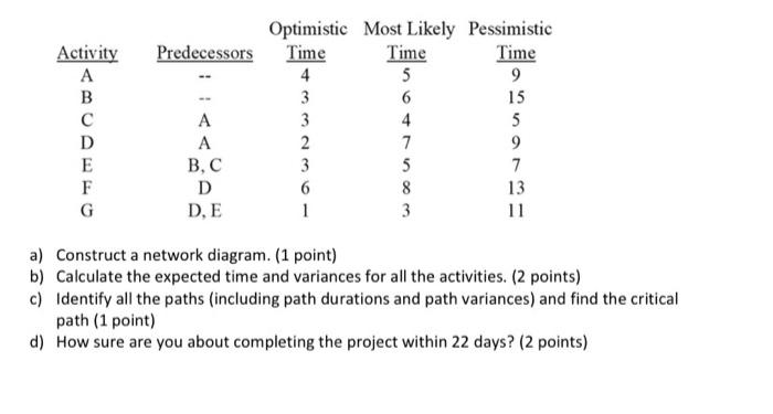 a) Construct a network diagram. (1 point) b)