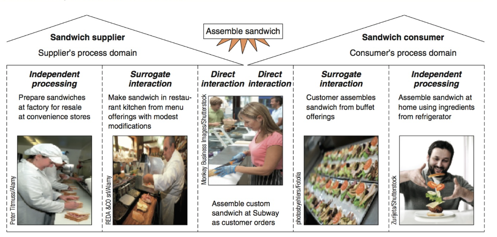 QUESTION: Select a service business that involves