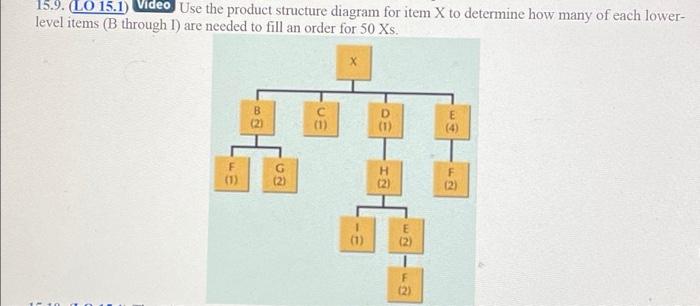 15.9. LO 15.1) Video Use the product structure