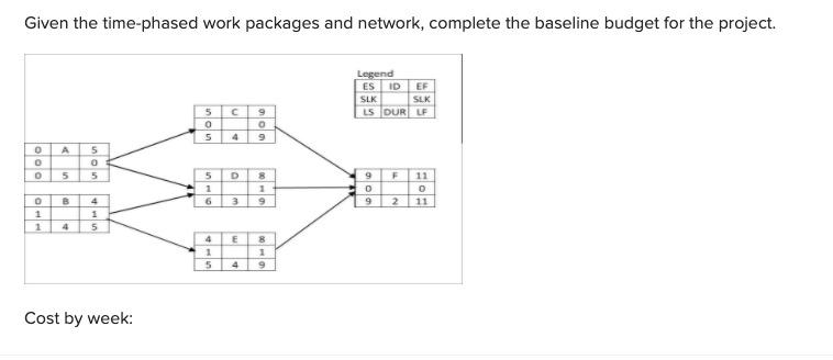Given the time-phased work packages and network,