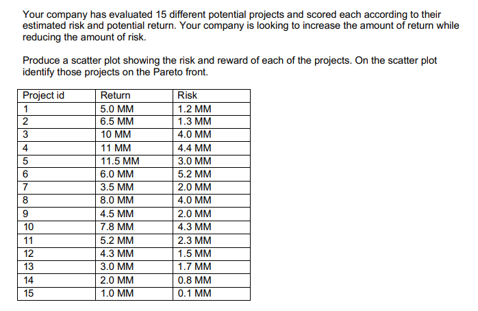 Your company has evaluated 15 different potential
