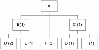 Consider the following product structure If the
